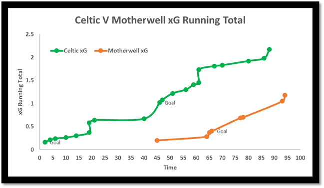 Celtic v Motherwell running xG total