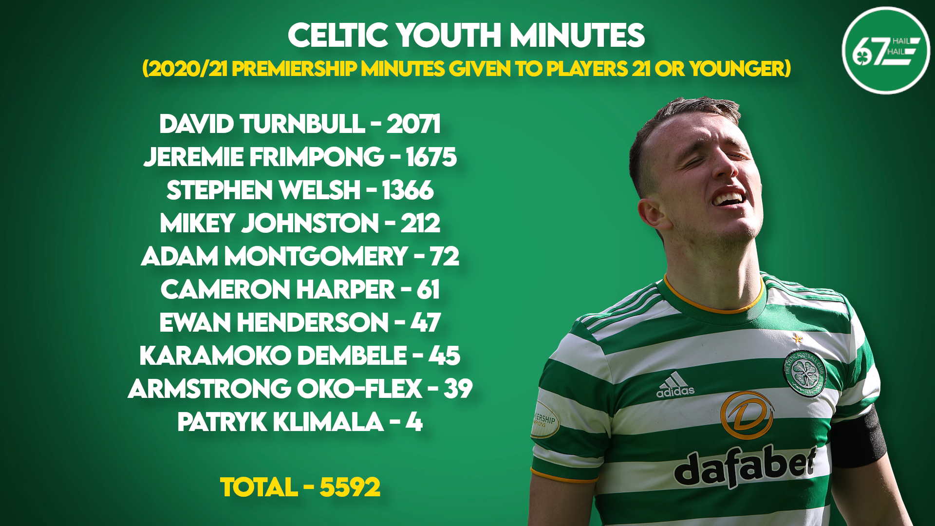 Celtic youth minutes