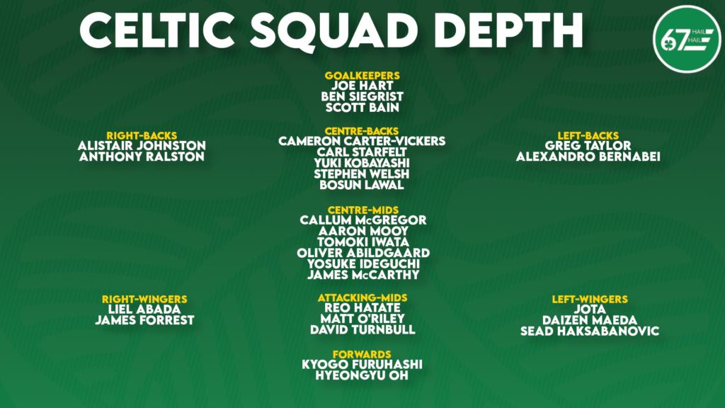 The updated Celtic squad depth picture after the signing of Hyeongyu Oh