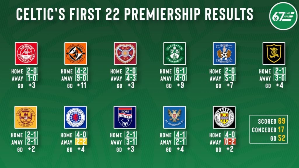 A look at Celtic's first 22 Premiership results of the season