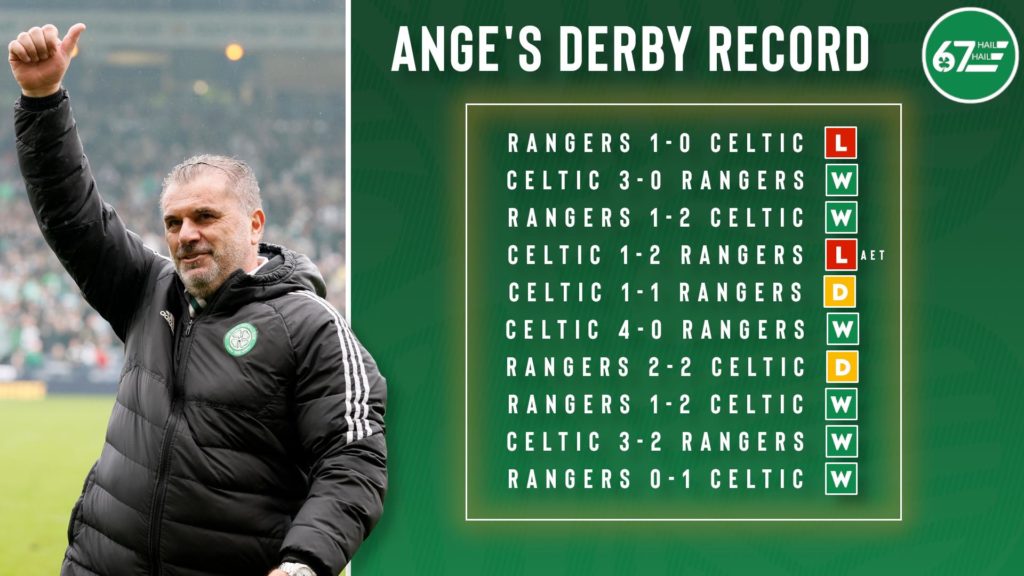 Celtic's record against Rangers under Ange Postecoglou