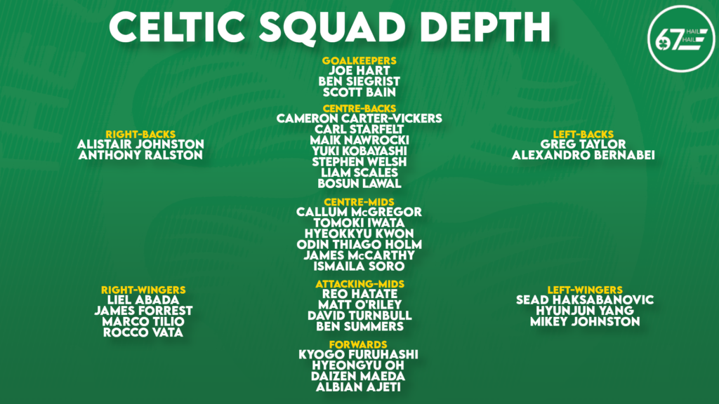 The full Celtic squad depth picture after Yang, Kwon and Nawrocki arrivals