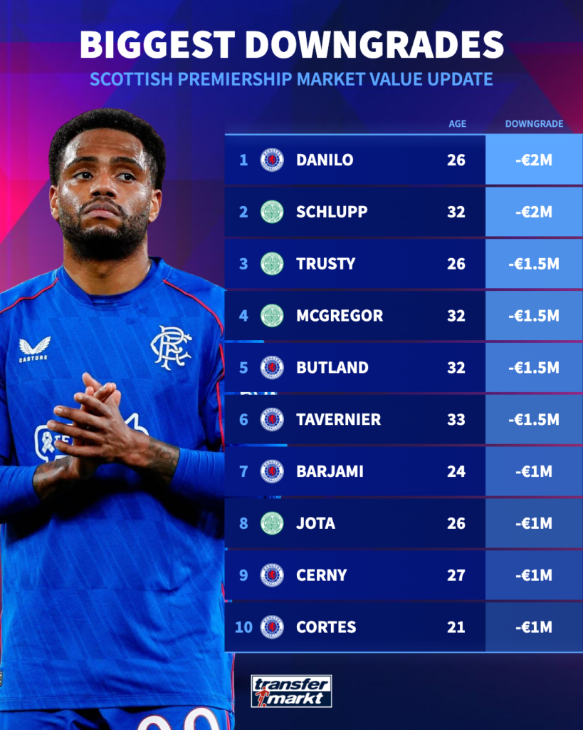 Transfermarkt graphic showing top 10 biggest downgrades in transfer market values for Scottish Premiership players as of June 2025