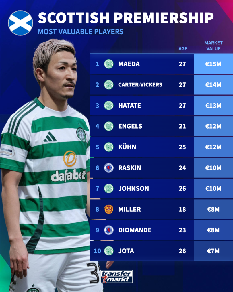 Transfermarkt graphic showing top 10 most valuable Scottish Premiership players as of June 2025