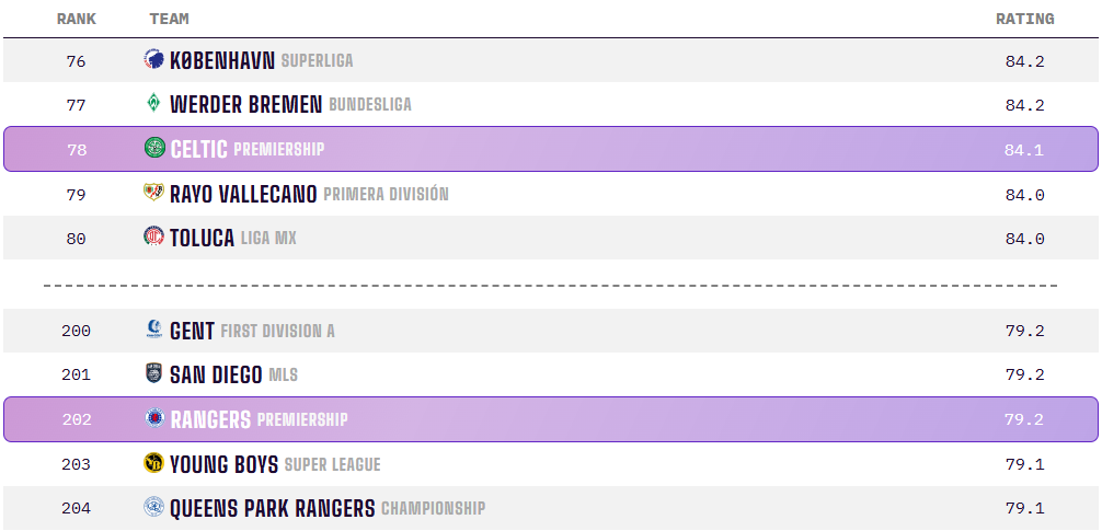 A screenshot of the Opta power rankings stat for the 2025/26 season, comparing where Celtic and Rangers are in the leaderboard