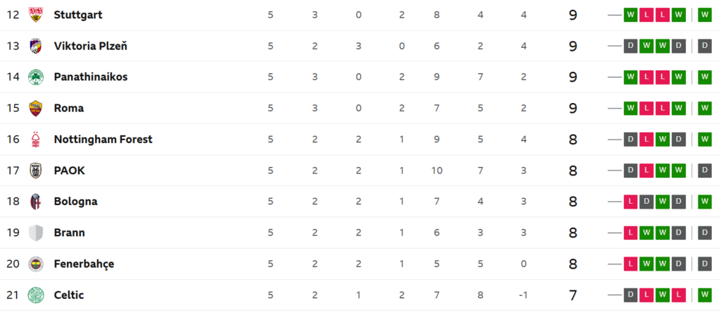 The Europa League table after match day five
