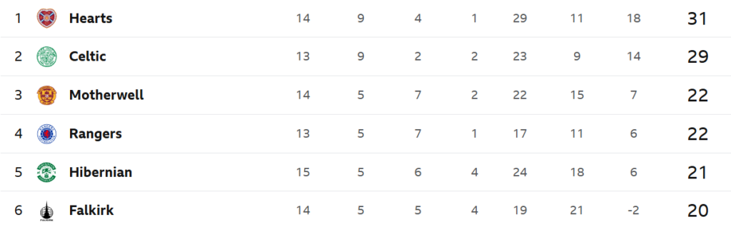 A screenshot of the Scottish Premiership league table after this week's results