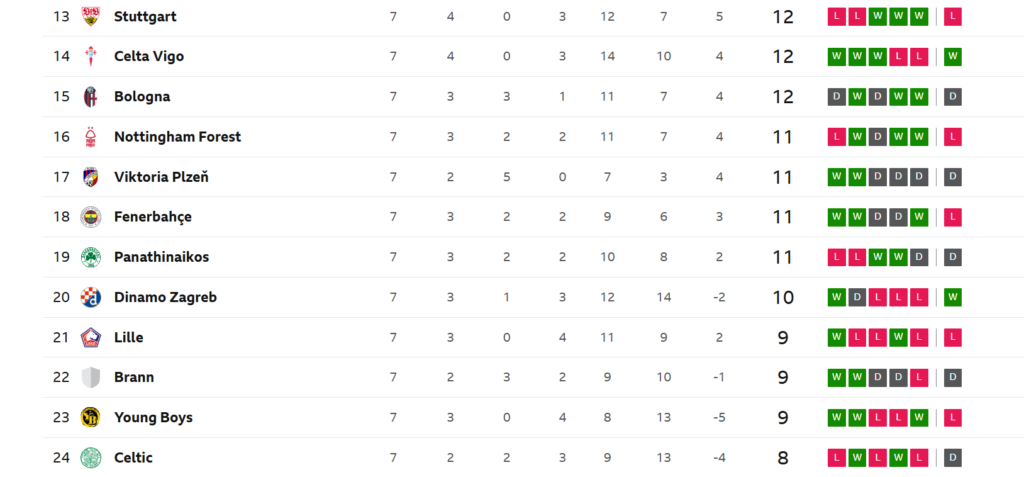 BBC Sport graphic of the Europa League table