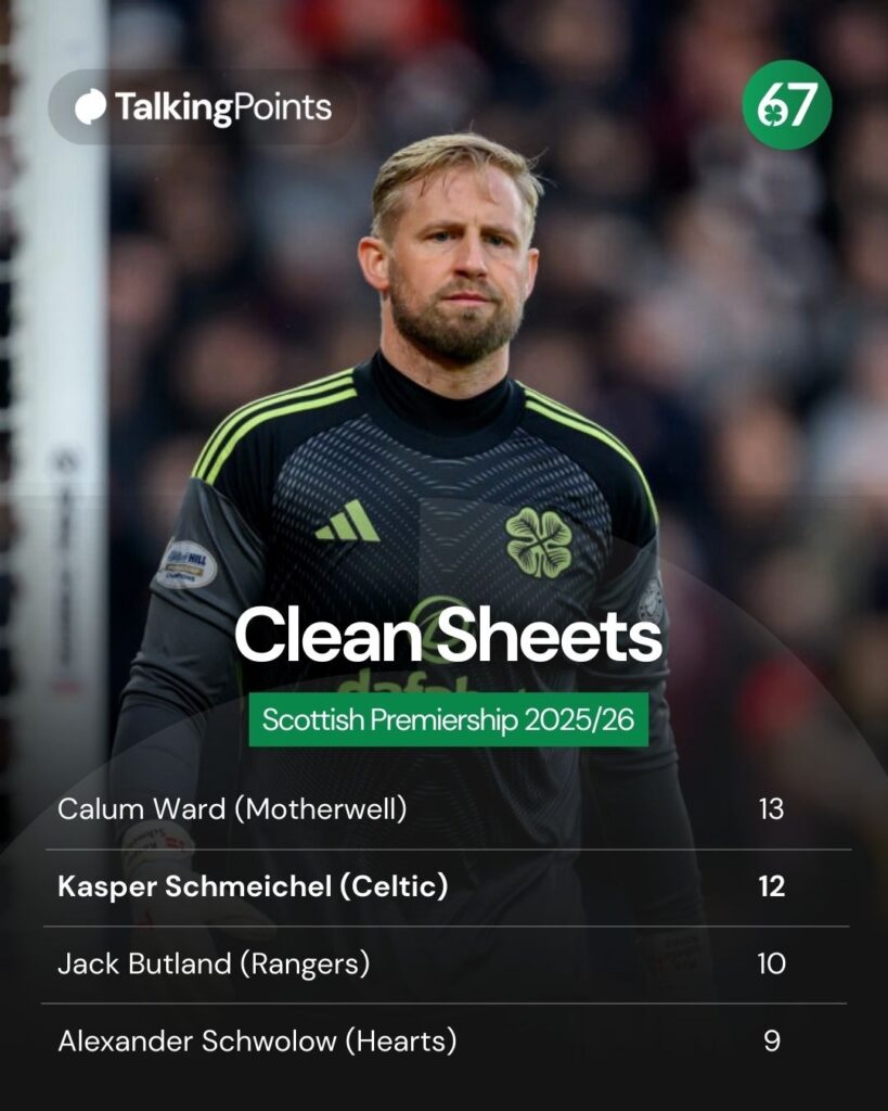 Celtic goalkeeper Kasper Schmeichel during the William Hill Premiership match between Heart of Midlothian and Celtic