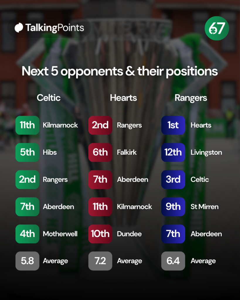 The next five Scottish Premiership fixtures for Celtic, Hearts and Rangers