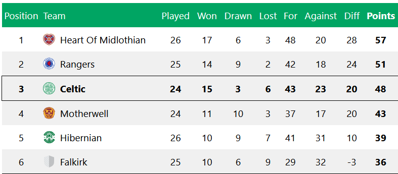 The Scottish Premiership table showing Hearts, Rangers, Celtic, Motherwell, Hibs and Falkirk.