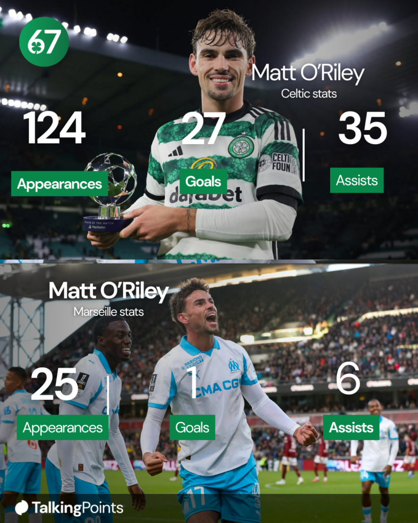 Matt O'Riley's goals and assists record at Celtic and Marseille.