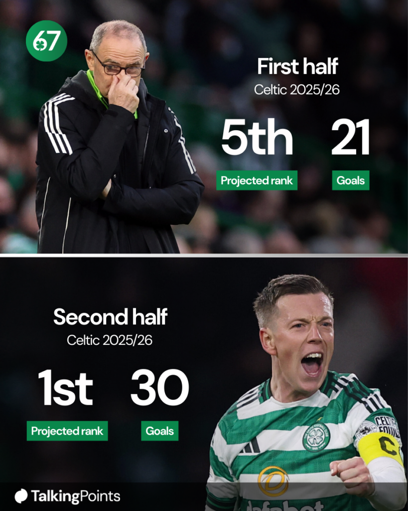Martin O'Neill looks dejected while watching Celtic, Callum McGregor celebrates a goal for Celtic