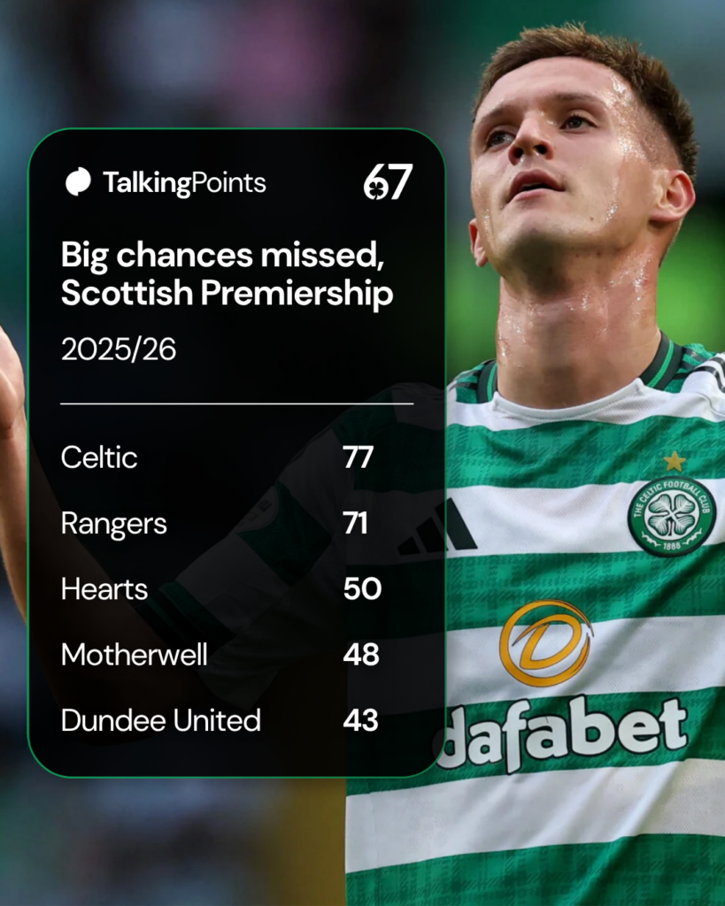 Celtic big chances missed 2025-26