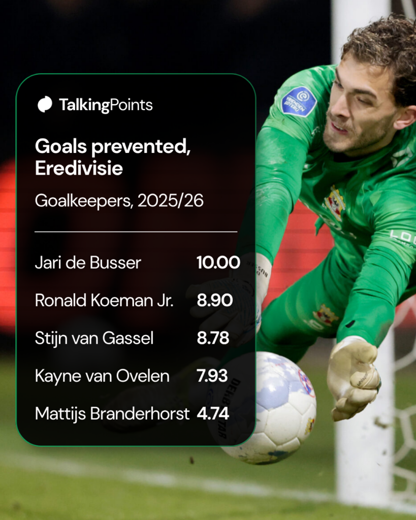 De Busser goalkeeper stats