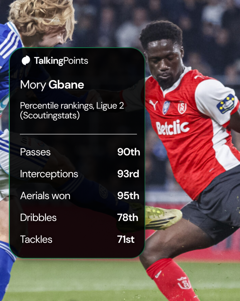 Mory Gbane stats